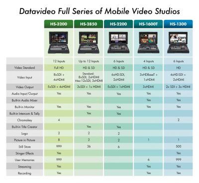 DataVideo HS-3200 HD Portable Video Streaming Studio