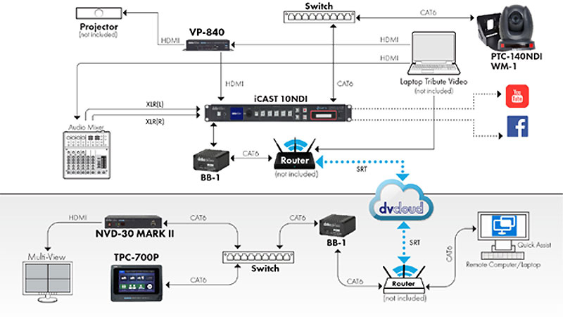 Datavideo PTC-140NDI Workflow