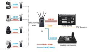 Multiple PTZ cameras