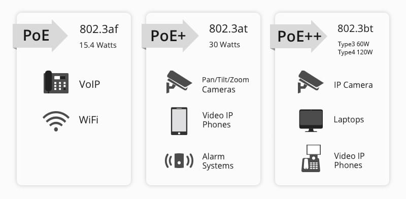 Power over Ethernet PoE, PoE+, and PoE++