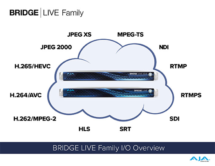AJA BRIDGE LIVE FAMILY Cloud Workflow